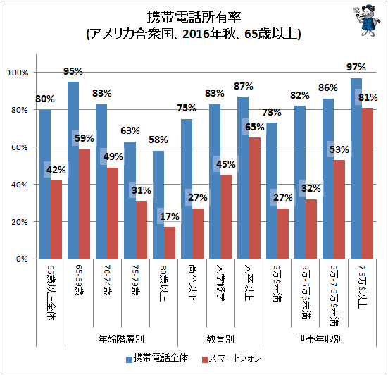 ↑ 携帯電話所有率(アメリカ合衆国、2016年秋、65歳以上)