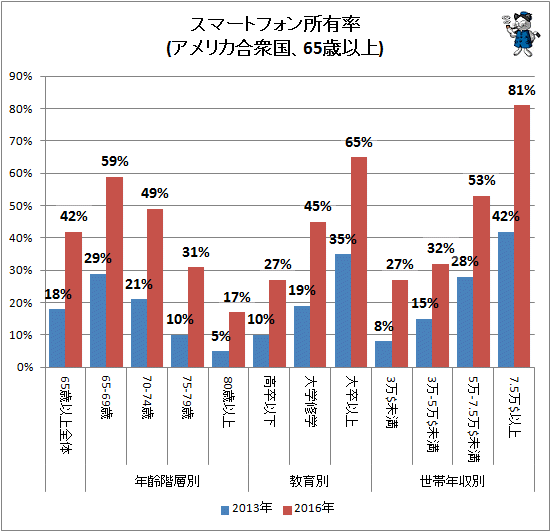 ↑ スマートフォン所有率(アメリカ合衆国、一部属性、65歳以上)