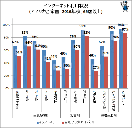 ↑ インターネット利用状況(アメリカ合衆国、2016年秋、65歳以上)