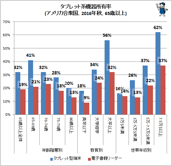 ↑ タブレット系機器所有率(アメリカ合衆国、2016年秋、65歳以上)