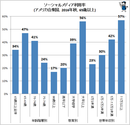 ↑ ソーシャルメディア利用率(アメリカ合衆国、2016年秋、65歳以上)