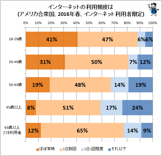 ↑ インターネットの利用頻度は(アメリカ合衆国、2016年春、インターネット利用者限定)