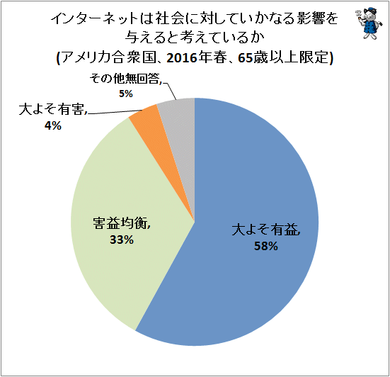 ↑ インターネットは社会に対していかなる影響を与えると考えているか(アメリカ合衆国、2016年春、65歳以上限定)