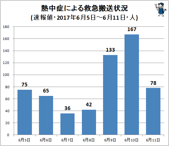 ↑ 熱中症による救急搬送状況(該当週・日単位・速報値・2017年・人)