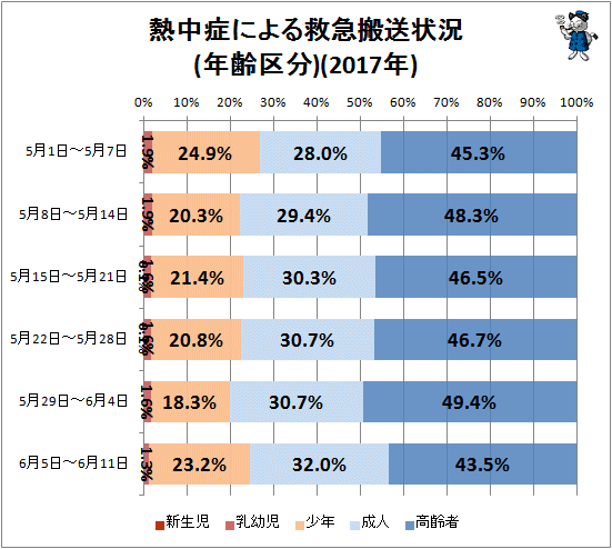 ↑ 熱中症による救急搬送状況(年齢区分)(2017年)
