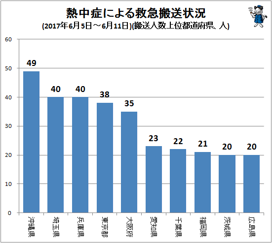 ↑ 熱中症による救急搬送状況(2017年6月5日-6月11日)(搬送人数上位都道府県、人)