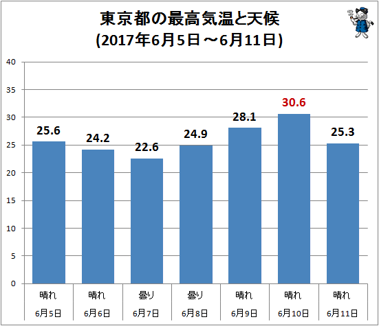 ↑ 東京都の最高気温と天候(2017年6月5日-6月11日)