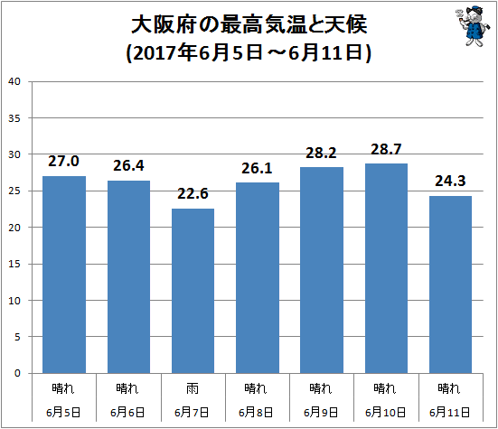 ↑ 大阪府の最高気温と天候(2017年6月5日-6月11日)