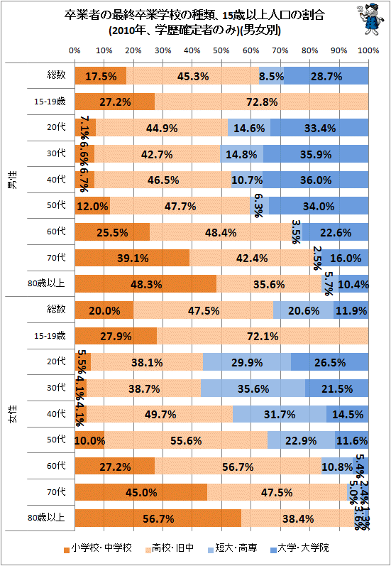↑ 卒業者の最終卒業学校の種類、15歳以上人口の割合(2010年、学歴確定者のみ)(男女別)