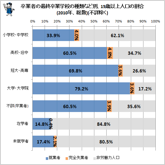↑ 卒業者の最終卒業学校の種類など別、15歳以上人口の割合(2010年、総数)(不詳除く)