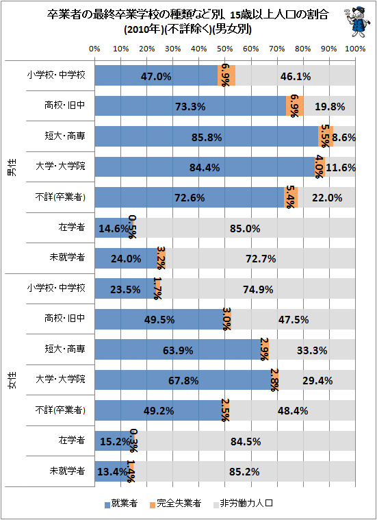 ↑ 卒業者の最終卒業学校の種類など別、15歳以上人口の割合(2010年)(不詳除く)(男女別)