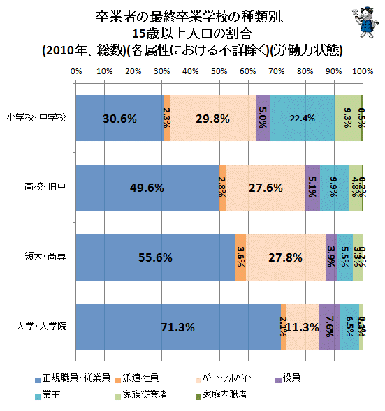 ↑ 卒業者の最終卒業学校の種類別、15歳以上人口の割合(2010年、総数)(各属性における不詳除く)(労働力状態)