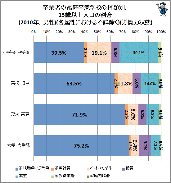 ↑ 卒業者の最終卒業学校の種類別、15歳以上人口の割合(2010年、男性)(各属性における不詳除く)(労働力状態)