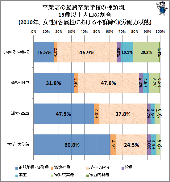 ↑ 卒業者の最終卒業学校の種類別、15歳以上人口の割合(2010年、女性)(各属性における不詳除く)(労働力状態)