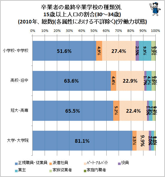 ↑ 卒業者の最終卒業学校の種類別、15歳以上人口の割合(30-34歳)(2010年、総数)(各属性における不詳除く)(労働力状態)