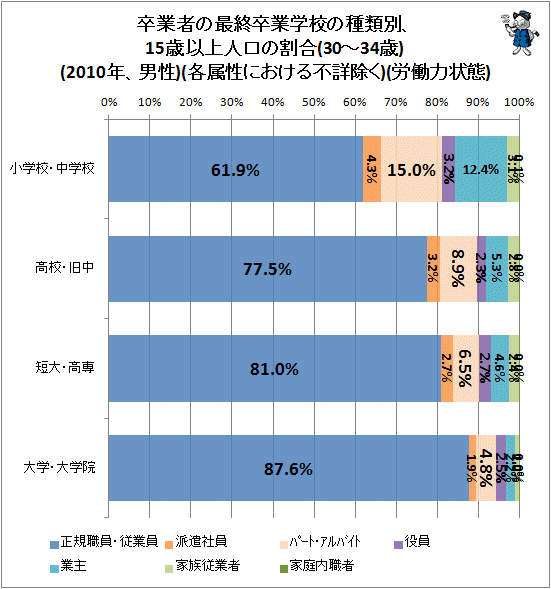 ↑ 卒業者の最終卒業学校の種類別、15歳以上人口の割合(30-34歳)(2010年、男性)(各属性における不詳除く)(労働力状態)