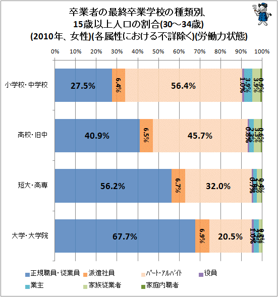 ↑ 卒業者の最終卒業学校の種類別、15歳以上人口の割合(30-34歳)(2010年、女性)(各属性における不詳除く)(労働力状態)