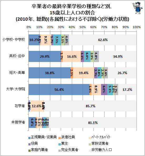 ↑ 卒業者の最終卒業学校の種類など別、15歳以上人口の割合(2010年、総数)(各属性における不詳除く)(労働力状態)