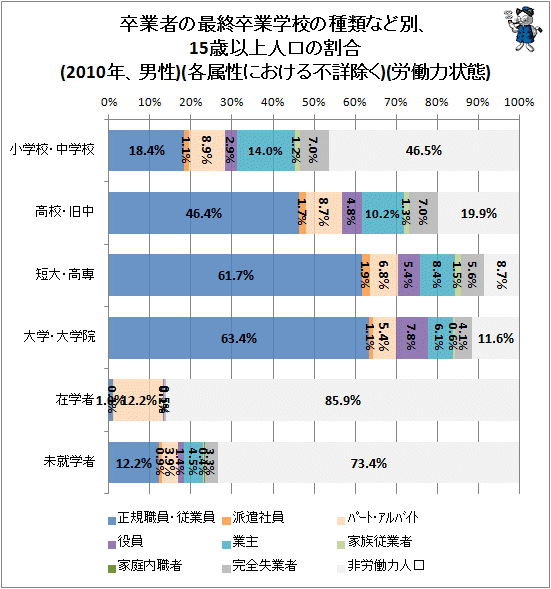 ↑ 卒業者の最終卒業学校の種類など別、15歳以上人口の割合(2010年、男性)(各属性における不詳除く)(労働力状態)
