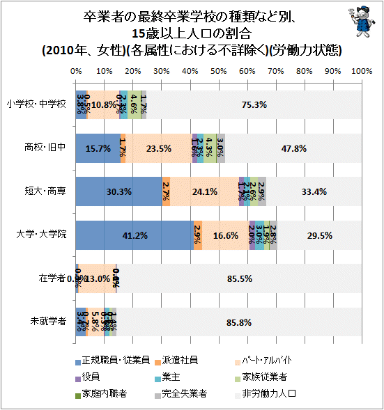 ↑ 卒業者の最終卒業学校の種類など別、15歳以上人口の割合(2010年、女性)(各属性における不詳除く)(労働力状態)