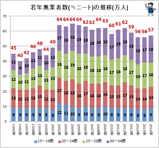 ↑ 若年無業者数(≒ニート)の推移(万人)(-2016年)
