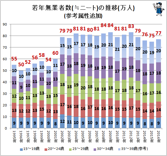 ↑ 若年無業者数(≒ニート)の推移(万人)(参考属性追加)(-2016年)