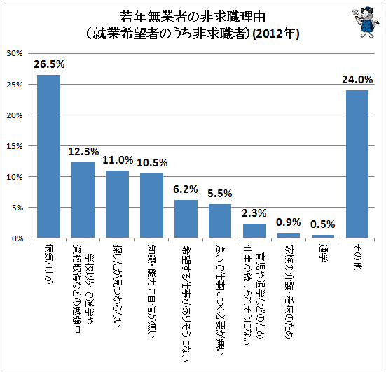 ↑ 若年無業者の非求職理由(就業希望者のうち非求職者)(2012年)(最新)