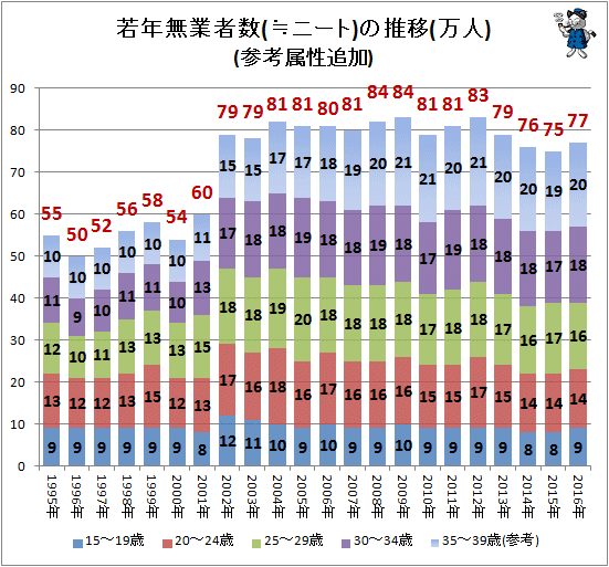 ↑ 若年無業者数(≒ニート)の推移(万人)(参考属性追加)(-2016年)(再録)