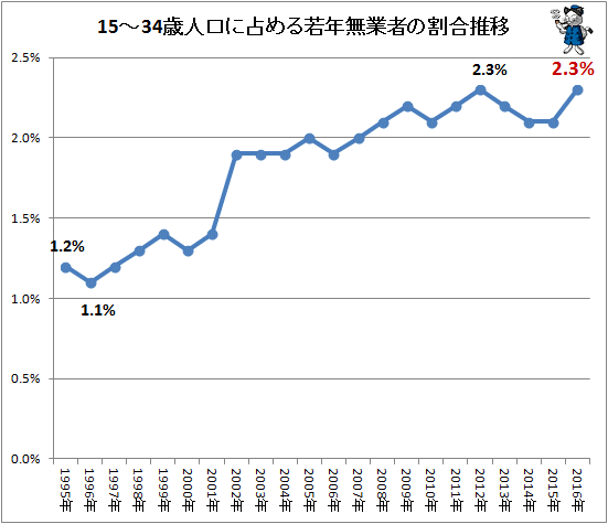 ↑ 15-34歳人口に占める若年層無業者の割合推移(-2016年)