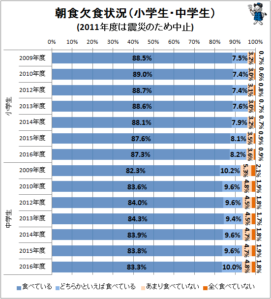 ↑ 朝食欠食状況(小学生・中学生)(2011年は震災のため調査中止)