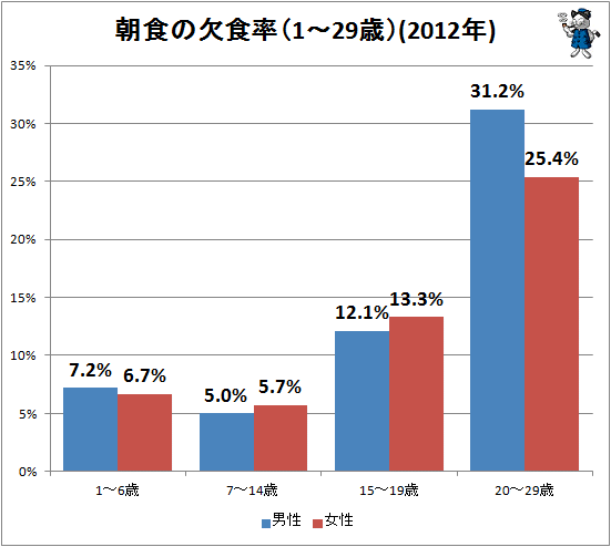 ↑ 朝食の欠食率(1-29歳)(2012年)