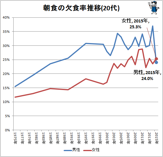 ↑ 朝食の欠食率推移(20代)