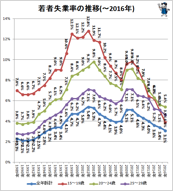 ↑ 若者失業率の推移(-2016年)