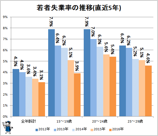 ↑ 若者失業率の推移(直近5年間)