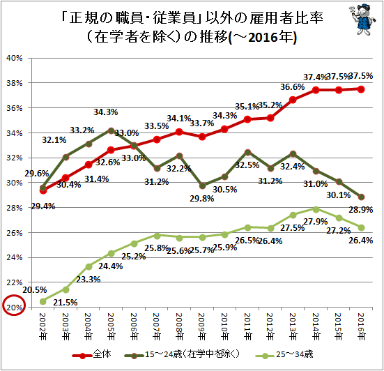 ↑ 「正規の職員・従業員」以外の雇用者比率(在学者を除く)の推移(-2016年)