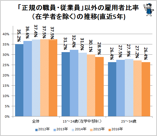 ↑ 「正規の職員・従業員」以外の雇用者比率(在学者を除く)の推移(直近5年間)