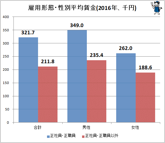 ↑ 雇用形態・性別平均賃金(2016年、千円)(再録)