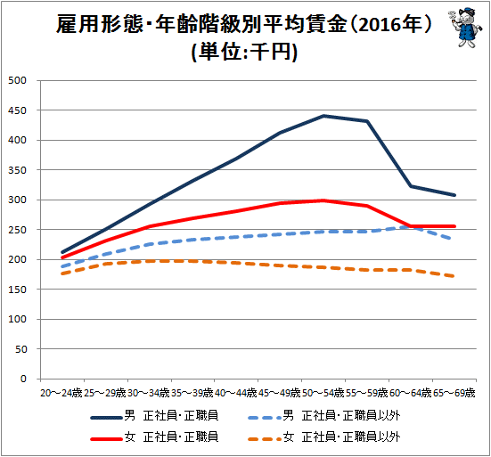 ↑ 雇用形態・年齢階級別平均賃金(2016年)(単位:千円)(折れ線グラフ化)