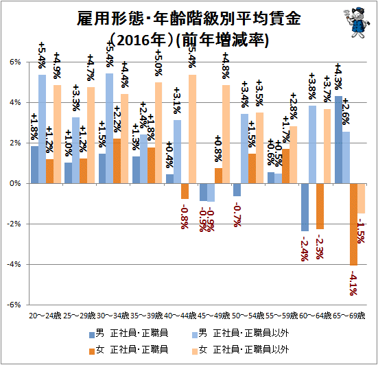 雇用形態・年齢階級別平均賃金(2016年)(前年増減率)