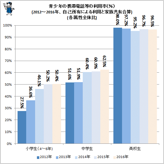 ↑ 青少年の携帯電話等の利用率(%)(2012-2016年、自己所有による利用と家族共有合算)(各属性全体比)