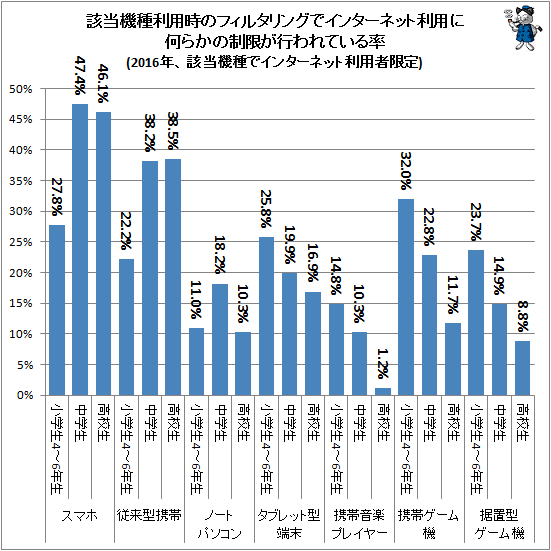 ↑ 該当機種利用時のフィルタリングでインターネット利用に何らかの制限が行われている率(2016年、該当機種でインターネット利用者限定)