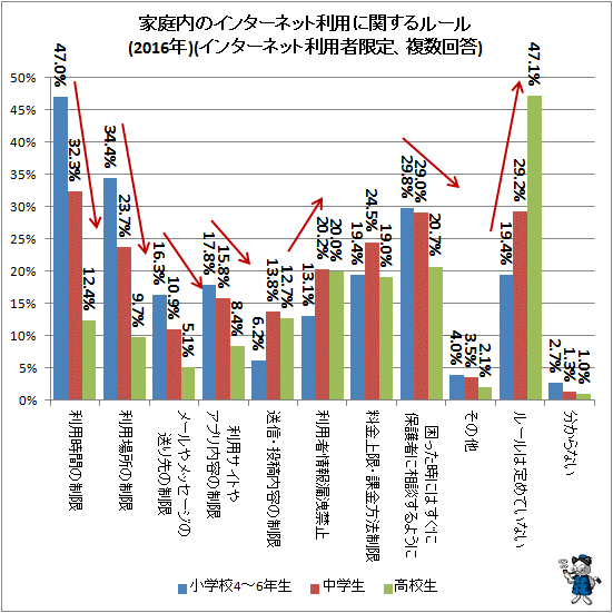 ↑ 家庭内のインターネット利用に関するルール(利用者限定)(2016年)
