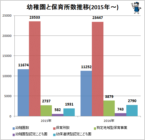 ↑ 幼稚園と保育所数推移