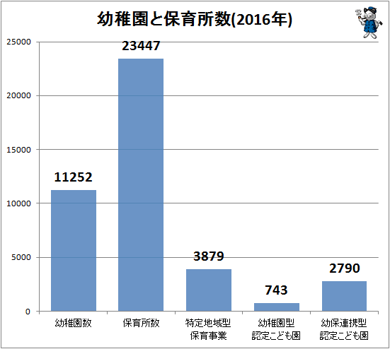 ↑ 幼稚園と保育所数(2016年)