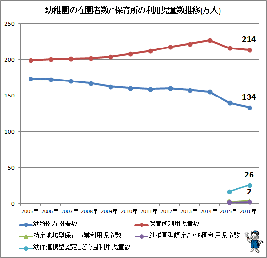 ↑ 幼稚園の在園者数と保育所の利用児童数推移(万人)