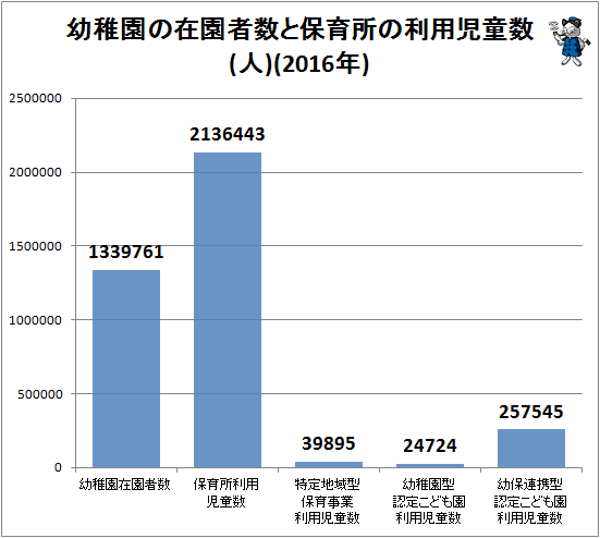 ↑ 幼稚園の在園者数と保育所の利用児童数(人)(2016年)