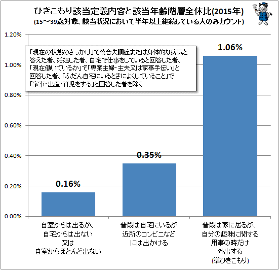↑ ひきこもり該当定義内容と該当年齢階層全体比(2015年)(15-39歳対象、該当状況において半年以上継続している人のみカウント)