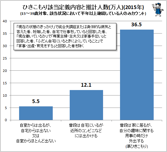 ↑ ひきこもり該当定義内容と推計人数(万人)(2015年)(15-39歳対象、該当状況において半年以上継続している人のみカウント)