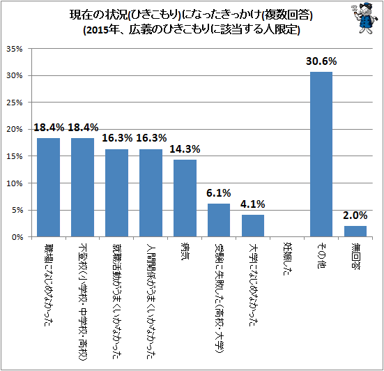 ↑ 現在の状況(ひきこもり)になったきっかけ(複数回答)(2015年、広義のひきこもりに該当する人限定)