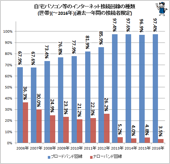 ↑ 自宅パソコン等のインターネット接続回線の種類(世帯)(-2016年)(過去一年間の接続者限定)